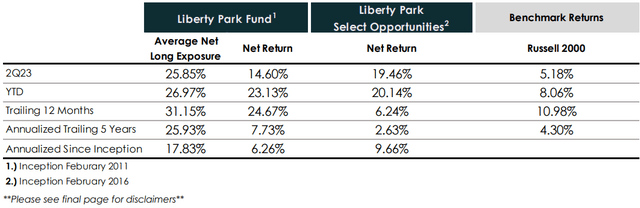 Liberty Park Fund Returns