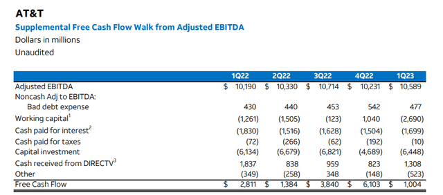 AT&T FCF By Quarter