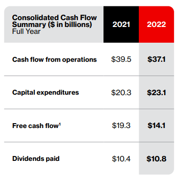 VZ 2022/21 FCF/Dividends