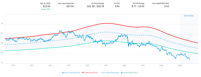 T Fair Value Range Based on Historical P/E Levels