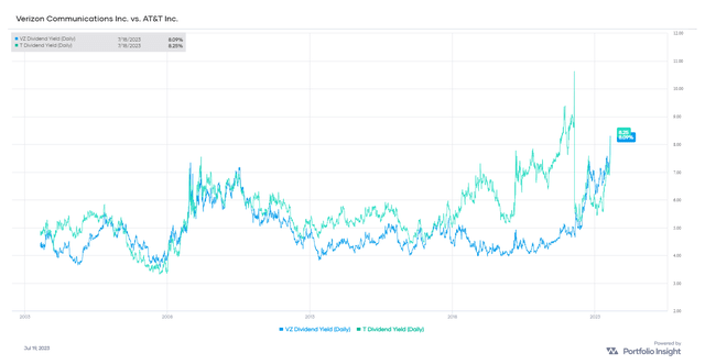 VZ And T Dividend Yields