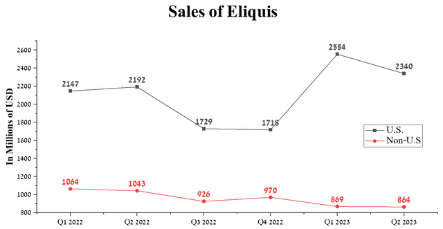 Author's elaboration, based on quarterly securities reports