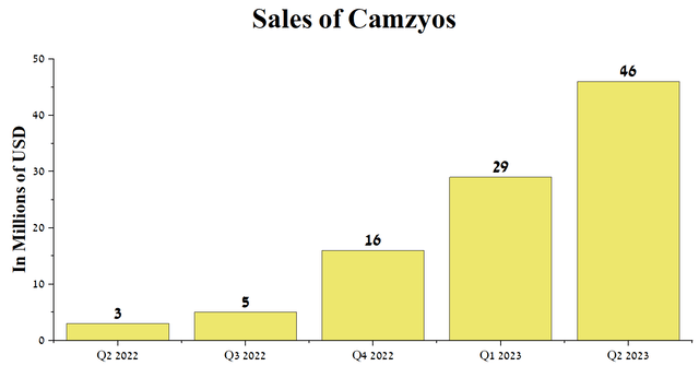 Author's elaboration, based on quarterly securities reports