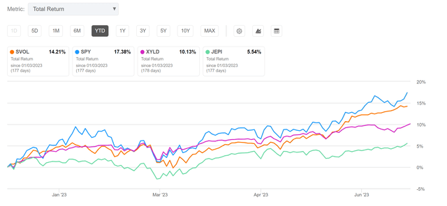 SVOL has almost kept pace with scorching SPY