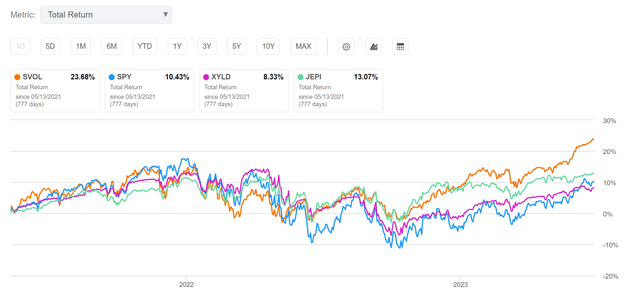 SVOL has outperformed peers since inception