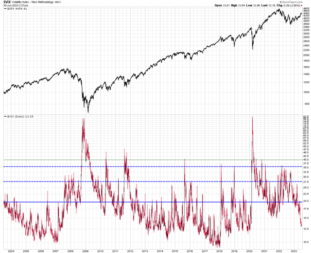 Spot VIX trading at 13 recently