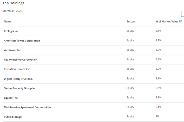 RNP top 10 holdings