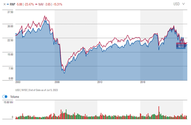 RNP historical NAV