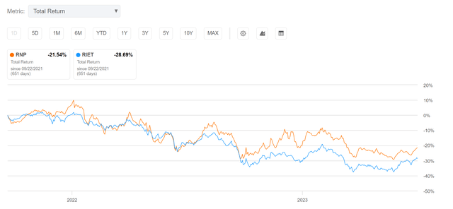 RNP vs. RIET total returns