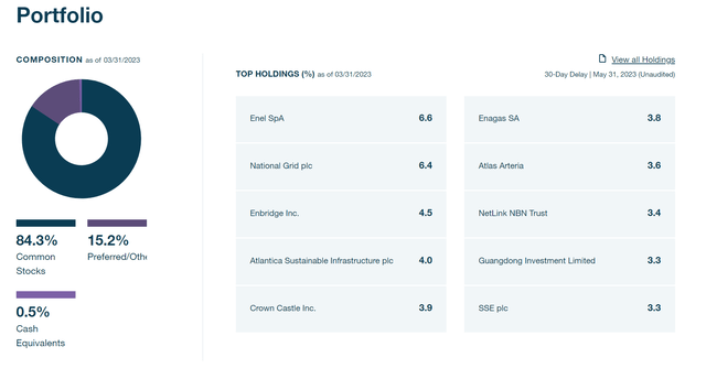 MEGI top 10 holdings