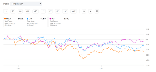 MEGI has massively underperformed on market price