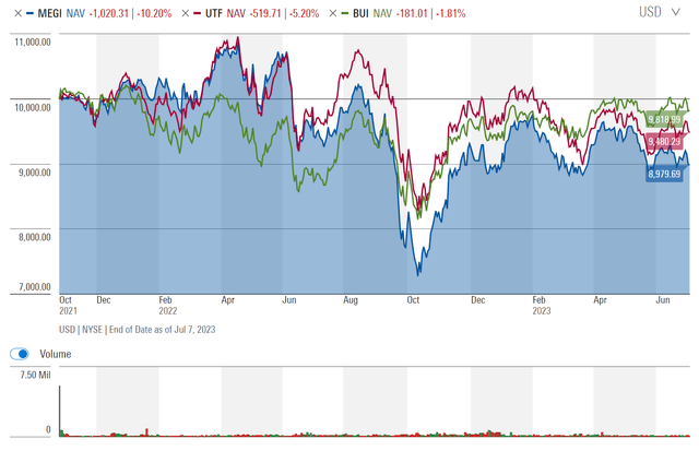 But MEGI's NAV returns is not as bad as market price