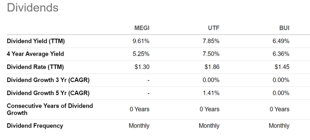 MEGI has the highest distribution yield out of the 3 peers