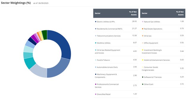 PFXF sector allocation