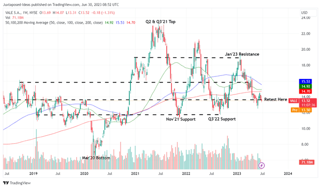 VALE 5Y Stock Price