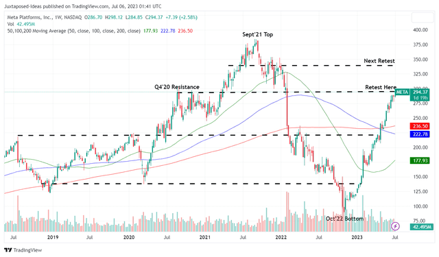 META 5Y Stock Price