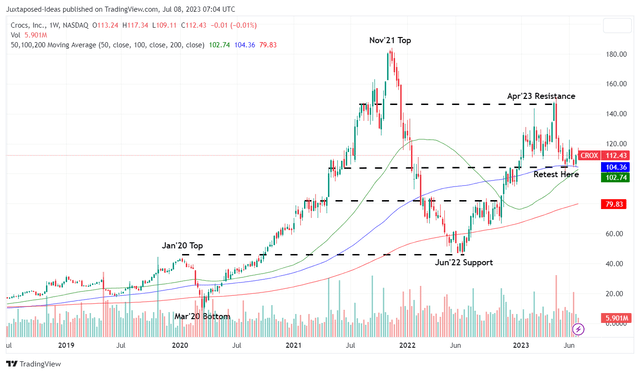 CROX 5Y Stock Price