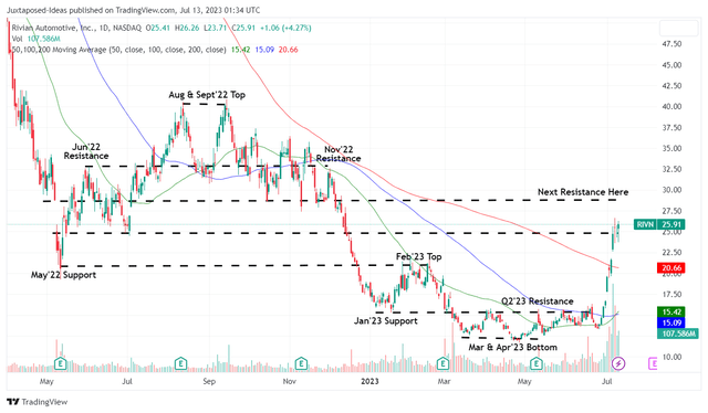 RIVN 1Y Stock Price