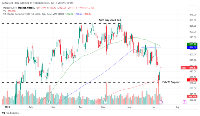 MELI YTD Stock Price 