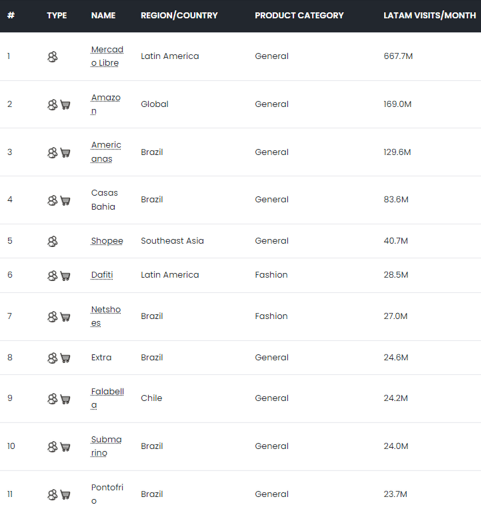 The Largest Online Marketplaces in Latin America