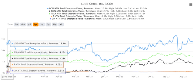 LCID 1Y EV/Revenue Valuations