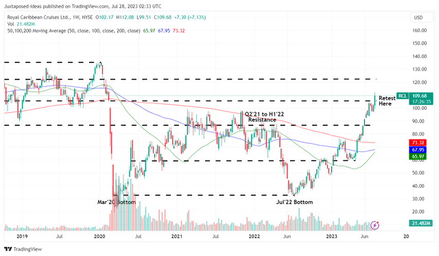 RCL 5Y Stock Price