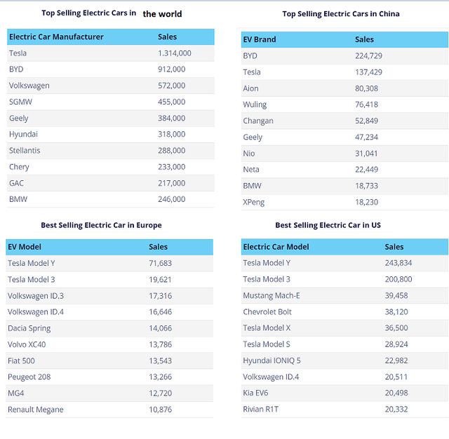 Figure 2 – Top selling EVs in 2022