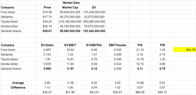 Figure 6 – GM stock valuation