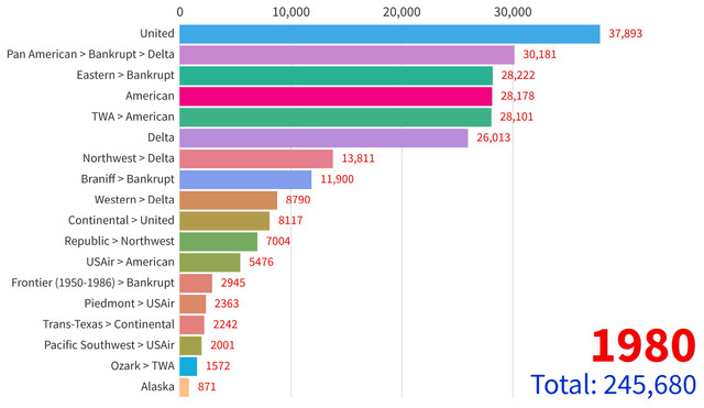 Graphic of major us airlines in 1980