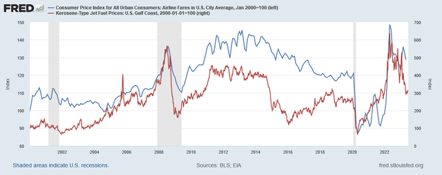 Cost of airline tickets compared to the price of Jet Fuel indexed to 2000