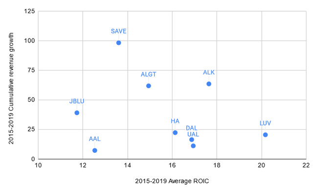 2015-2019 average ROIC vs 2015-2019 Cumulative revenue growth