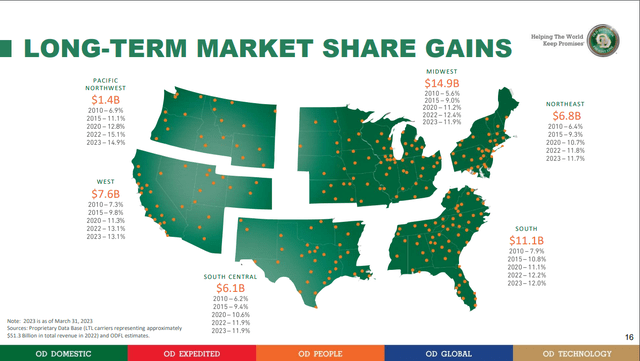 ODFL long-term market share gains