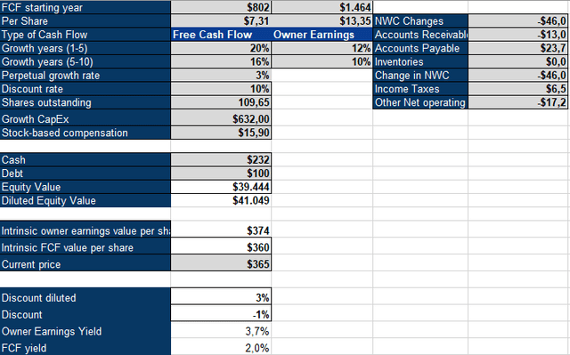 ODFL Inverse DCF model