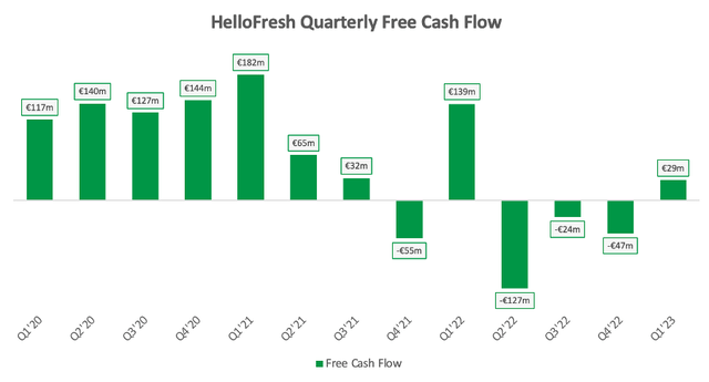 HelloFresh quarterly free cash flow trebd