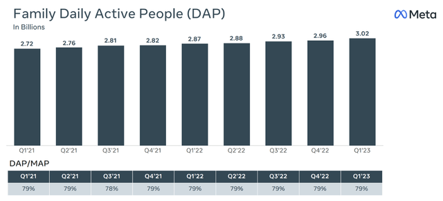 Meta family daily active people trend