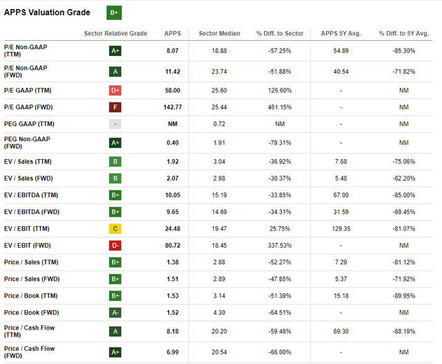 Valuation ratios