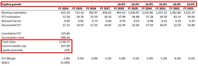 APPS DCF valuation