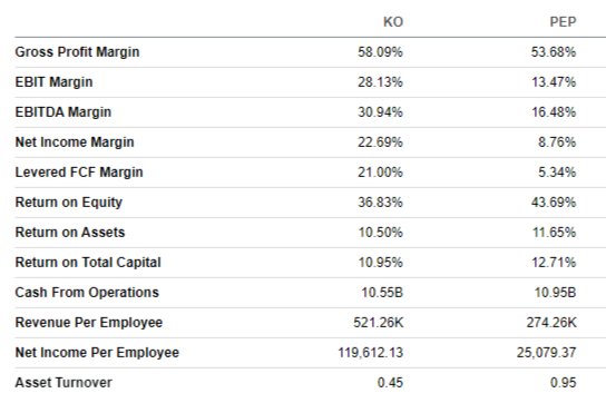 KO's profitability metrics compared to PEP's