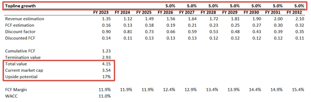 SYNA DCF calculation