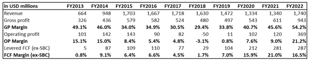 SYNA's long-term financial performance