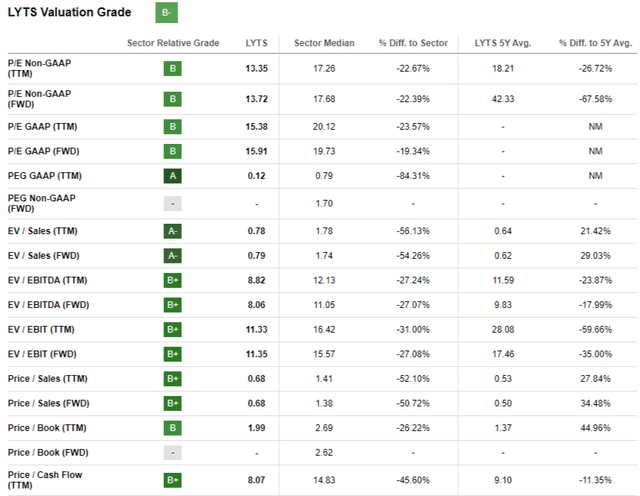 LYTS valuation ratios