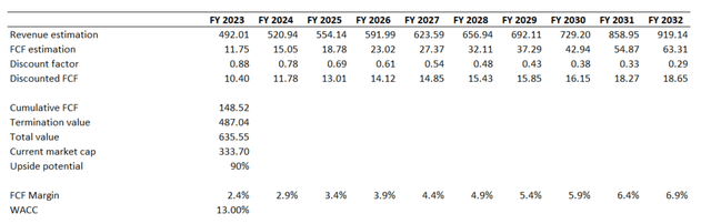 LYTS DCF valuation