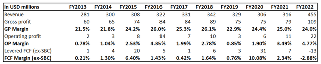 LYTS long-term financial performance