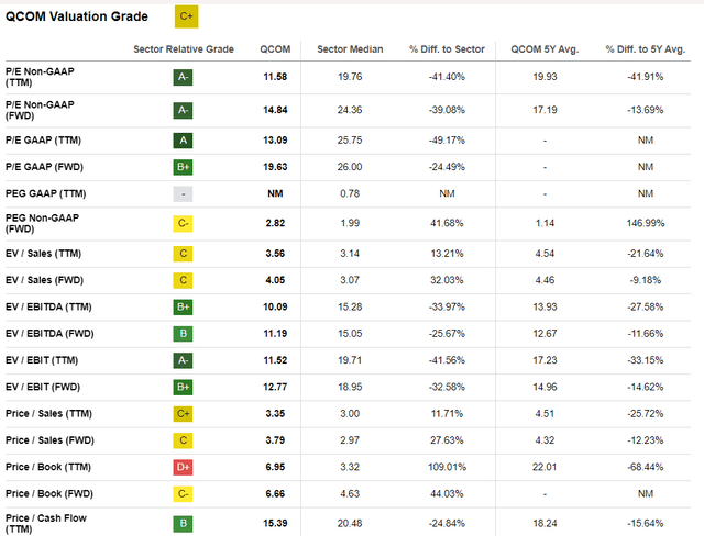 QCOM's valuation ratios