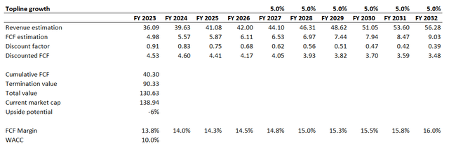 QCOM DCF analysis