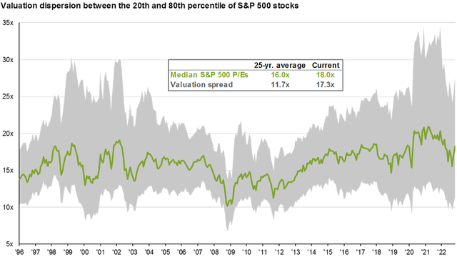 S&P 500 Value Dispersion