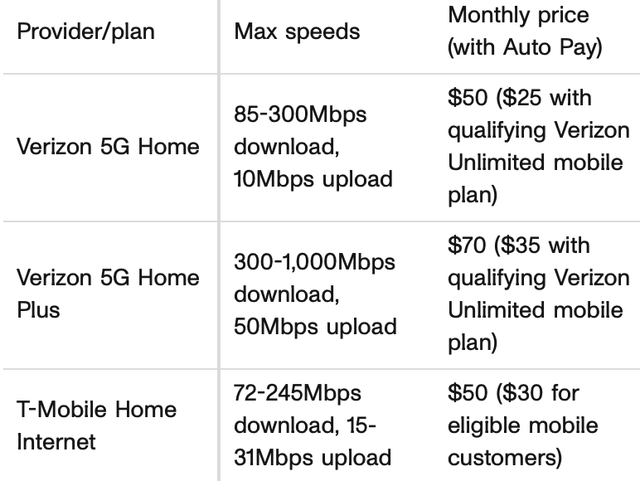 Home Internet Speeds And Prices