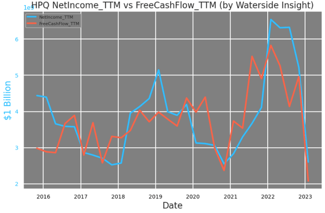 HPQ: NetIncome vs Free Cash Flow