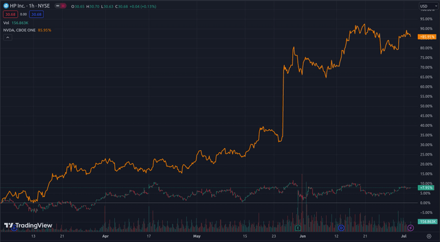 HPQ vs NVDA