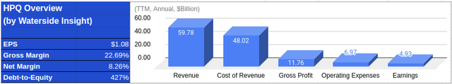 HPQ: Financial Overview